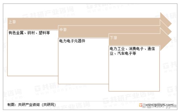 2023年中国电力电子元器件行业深度分析 产业链、运营现状与市场规模
