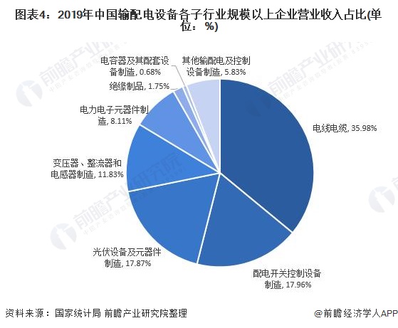 2022年中国输配电设备行业市场规模及发展前景分析 企业数量及营收规模持续增长，电力电子元器件成关键